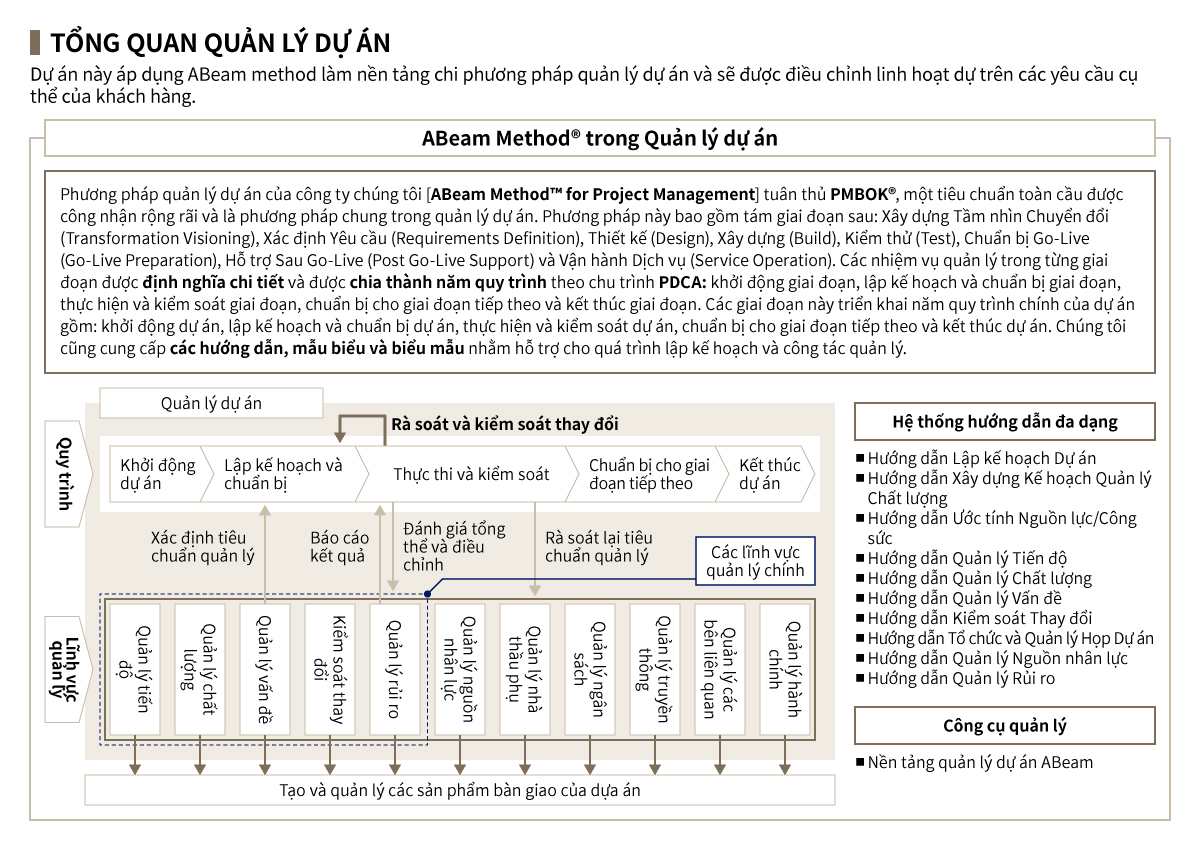 TỔNG QUAN QUẢN LÝ DỰ ÁN