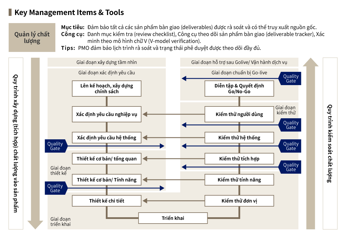 Key Management Item ＆ Tools
