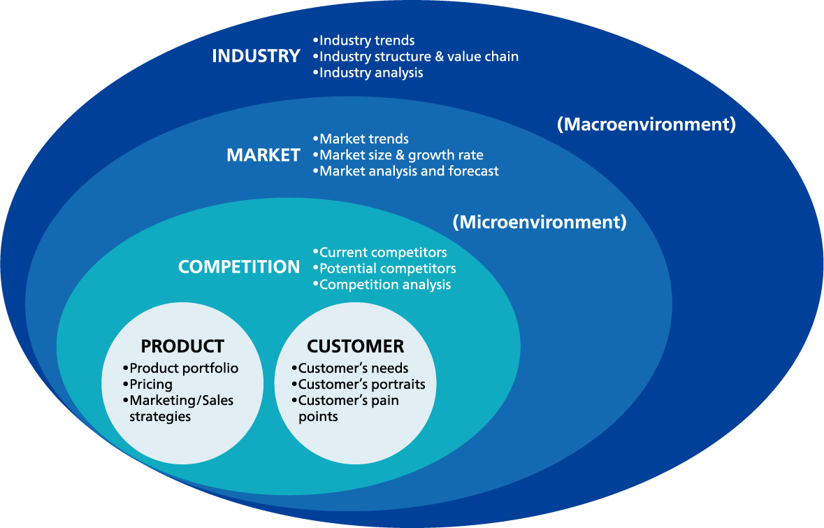Insightful researches to support strategic business decision-making