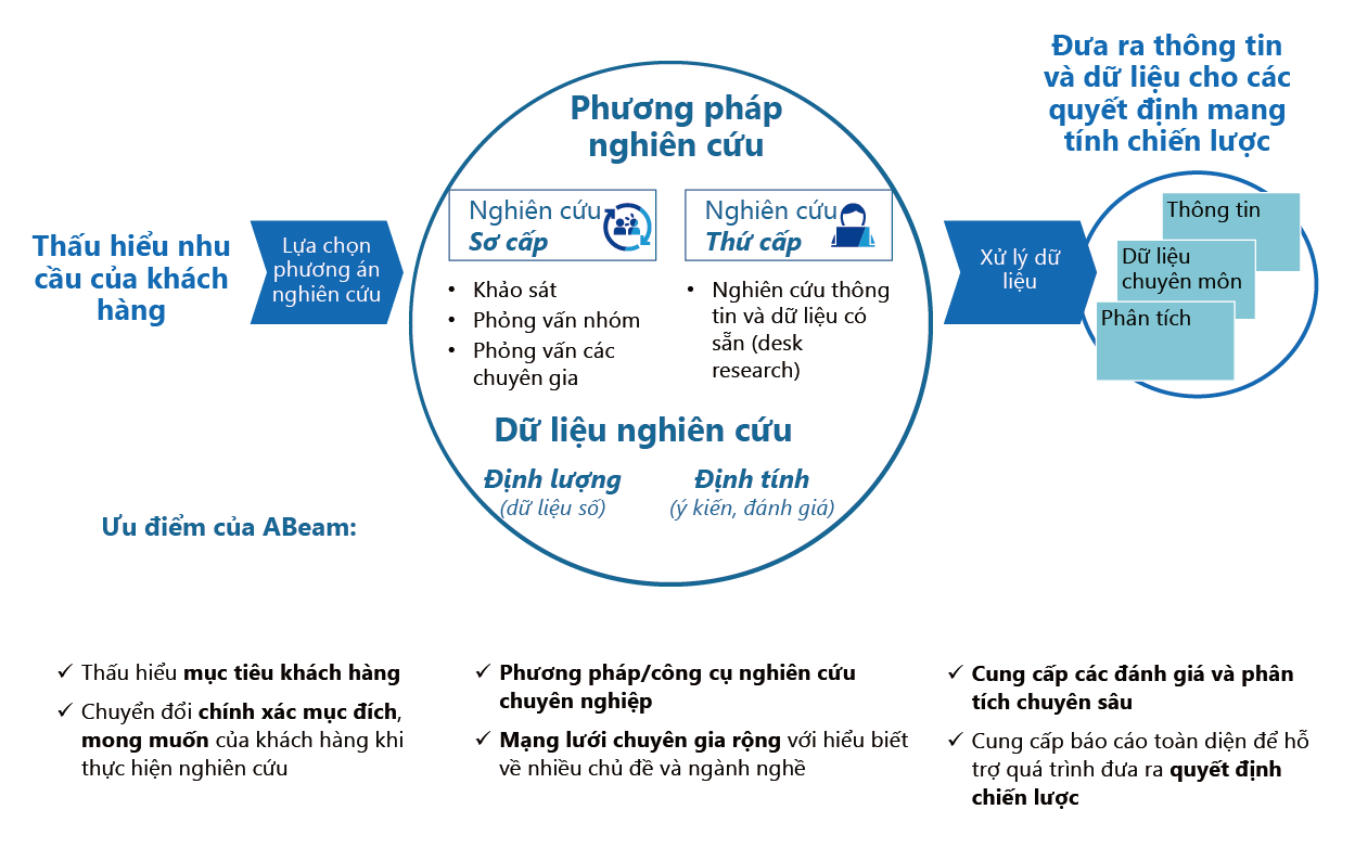 Lựa chọn phương pháp nghiên cứu phù hợp để cung cấp một giải pháp hữu ích cho từng khách hàng