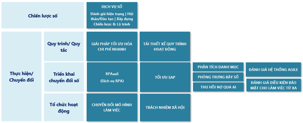 Đối với mỗi lĩnh vực, các dịch vụ khác nhau của ABeam sẽ được triển khai để giúp các tổ chức giải quyết những vấn đề phù hợp, nhằm nhanh chóng chuyển sang trạng thái kinh doanh và hoạt động mới một cách hiệu quả.