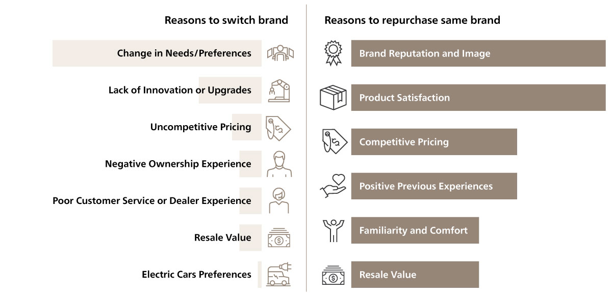 Brand Loyalty & Switch Drivers