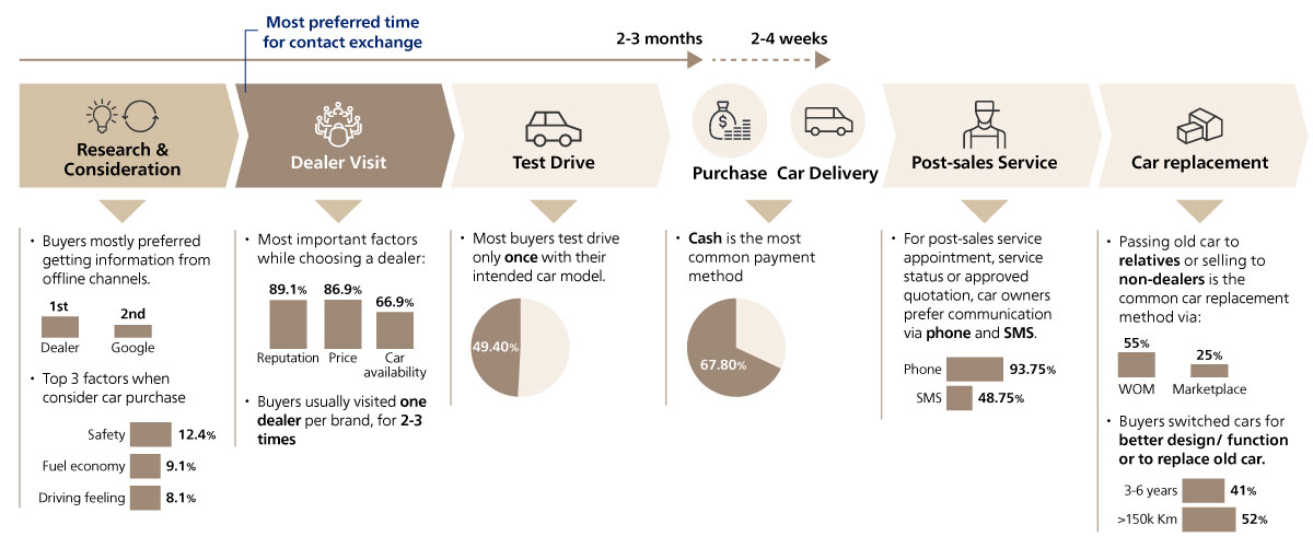 Varied Behavior Across Consumer Journey