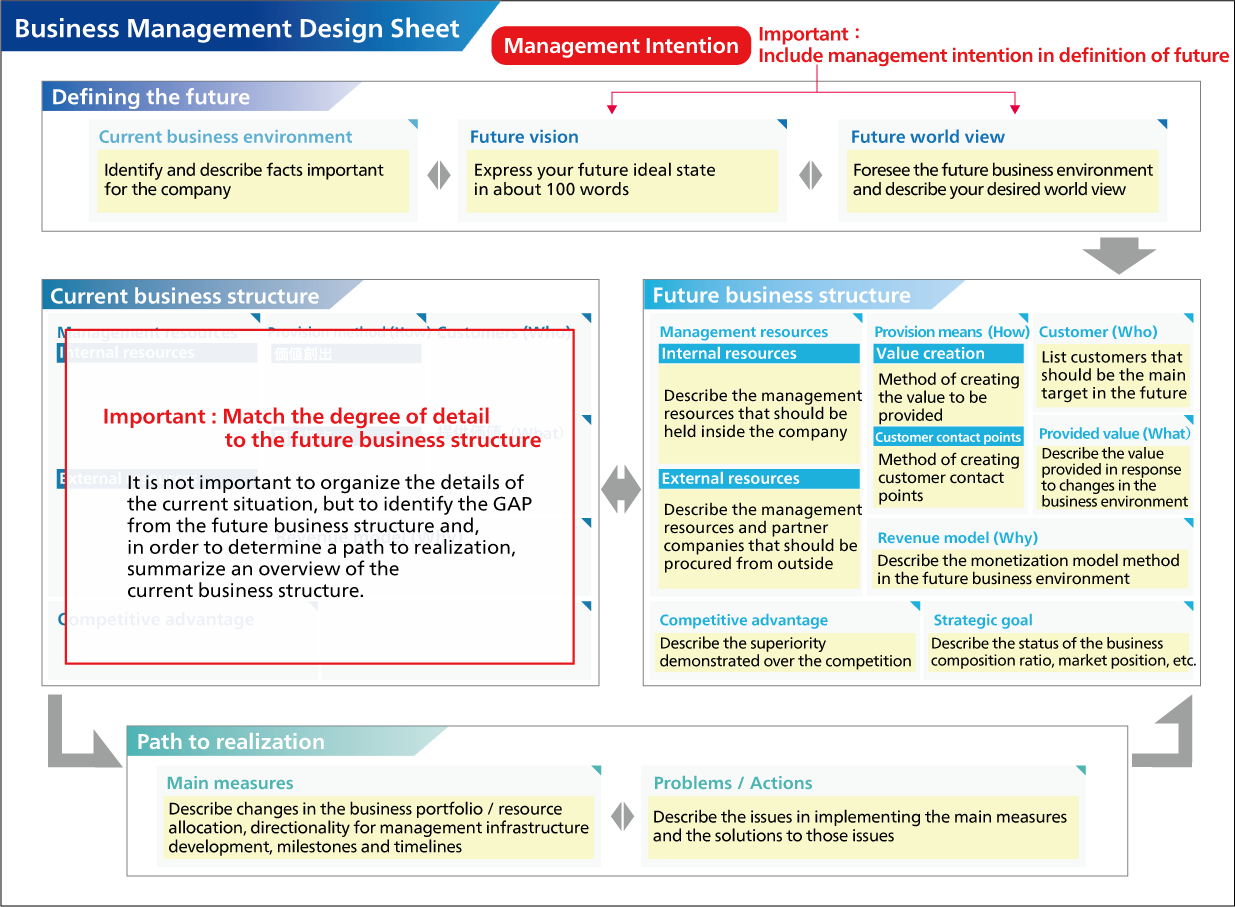 Fig. 2 Management Design Sheet