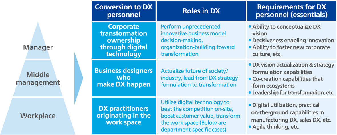 Figure 1　DX Talent Conversion at Each Organizational Level