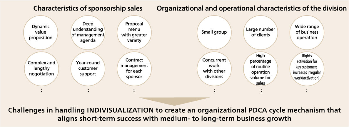 Issues in sponsorship sales operations