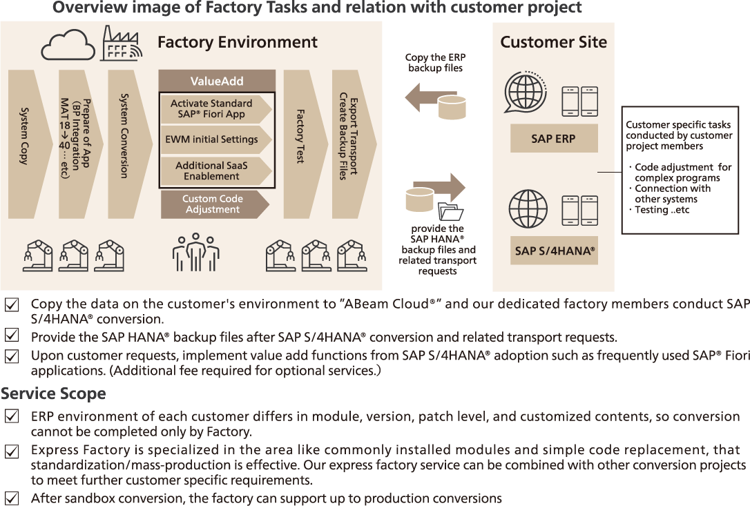 Overview image of Factory Tasks and relation with customer project 01
