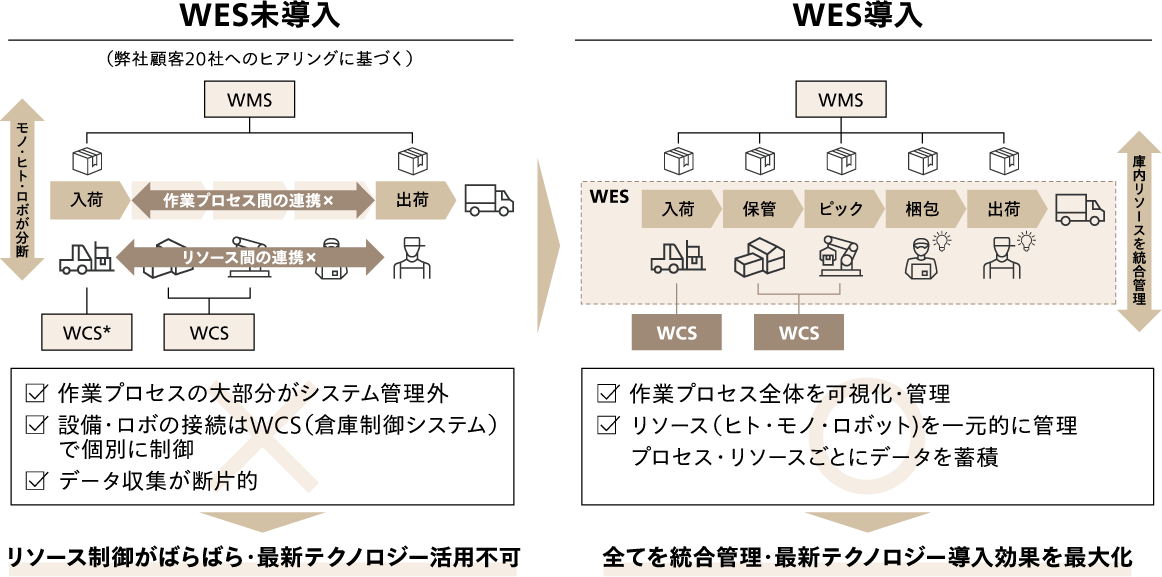 WES（Warehouse Execution System：倉庫実行システム）を活用した物流DXの実現