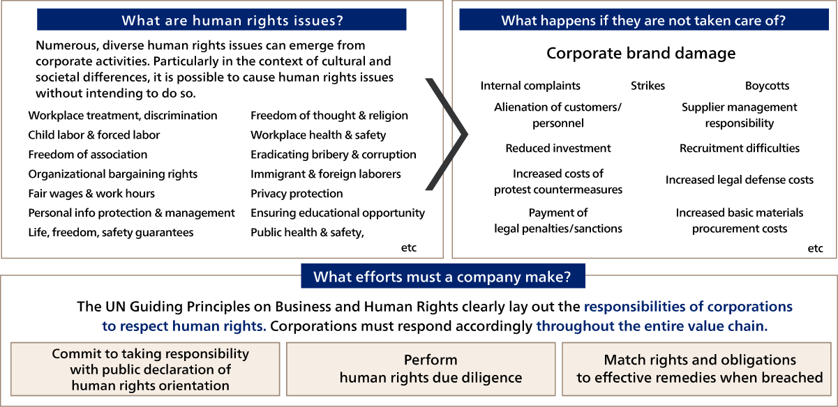 Corporate responsibility toward human rights issues