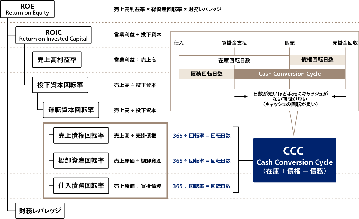 ROE/ROICとCash Conversion Cycle(CCC)の関係性