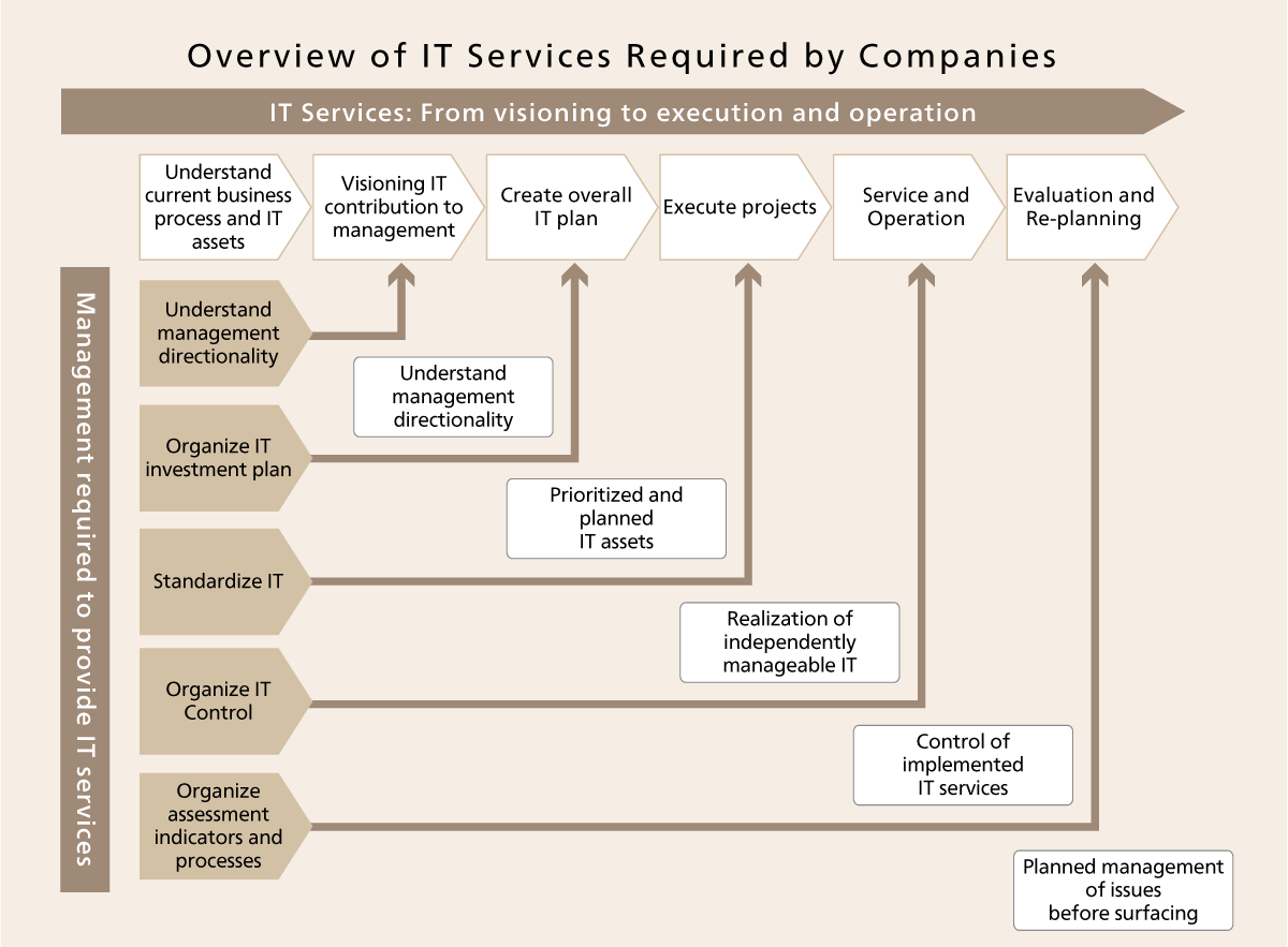 Overview of IT Services Required by Companies