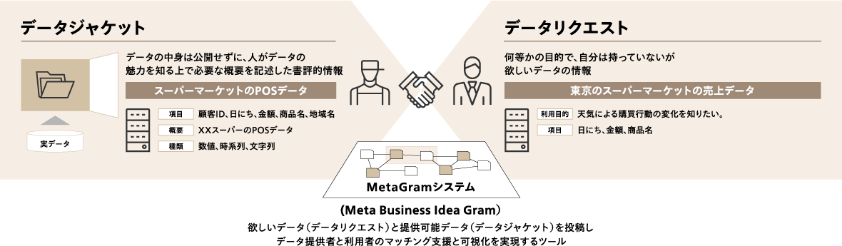 東京大学 大澤研究室のデータジャケット/MetaGramを活用