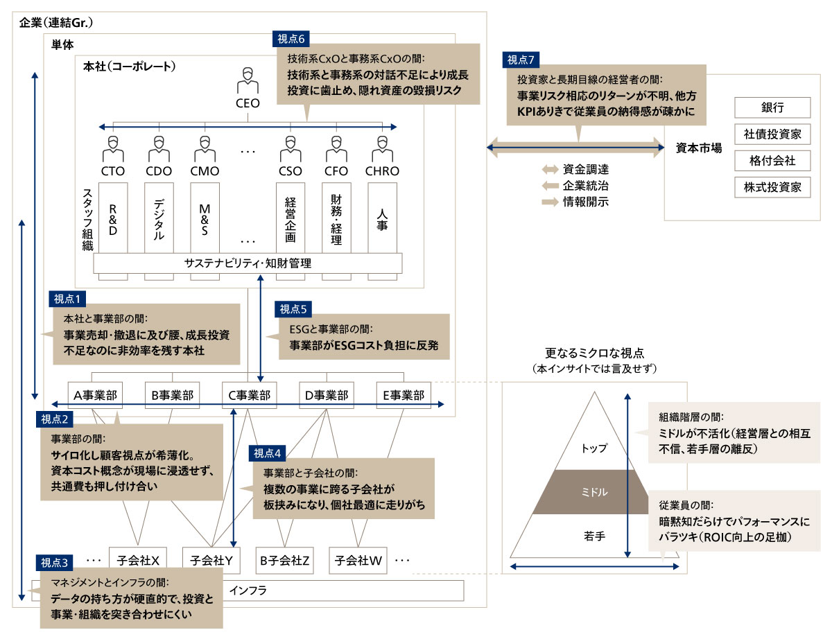 図1 ROIC経営の実効性向上を阻む7つの“溝”（日本企業を蝕むサイロの罠）