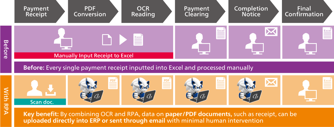 Case Study : Combining RPA and OCR (Optical Character Recognition)