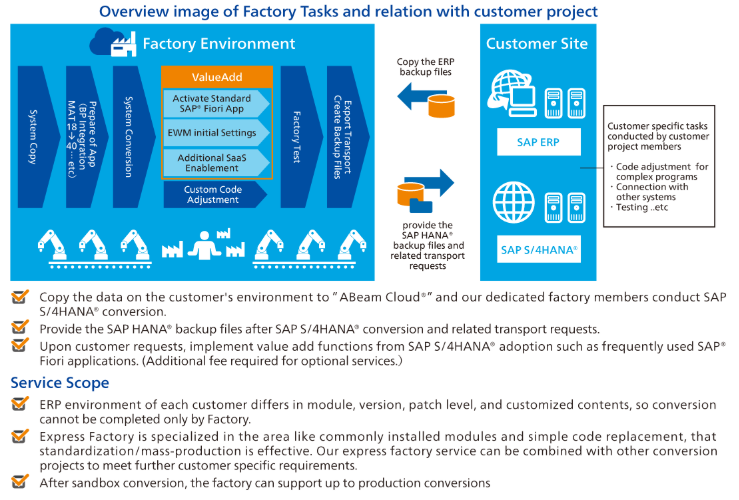 Overview Image of Factory Tasks and relation with customer project
