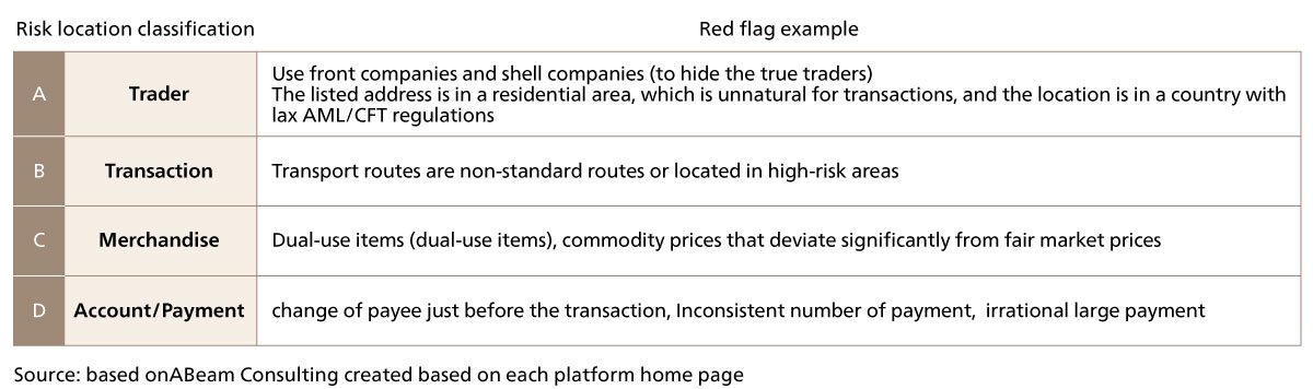 Figure 5 TBML red flag example
