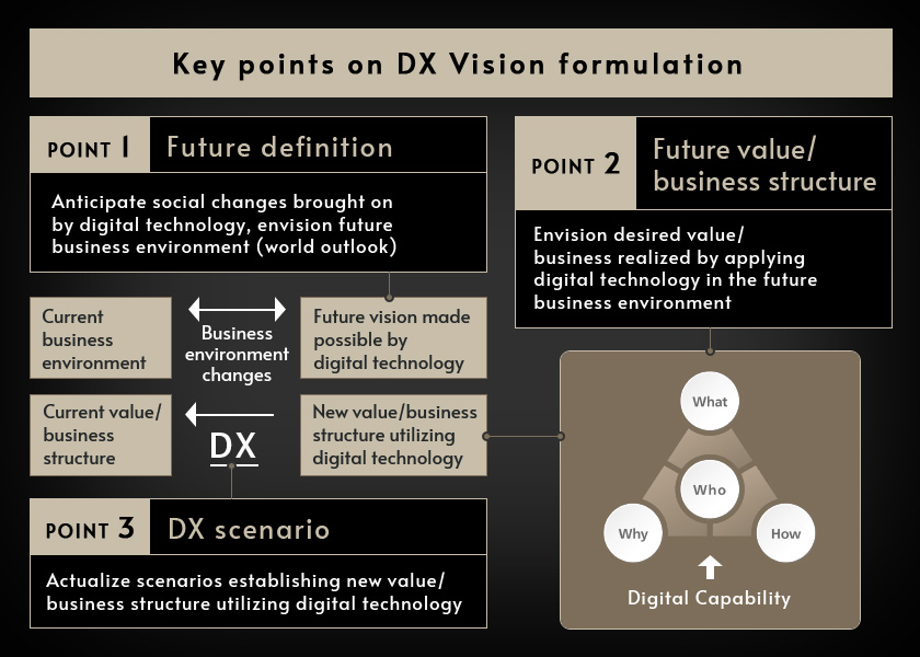 Key points ond DX Vision formulation