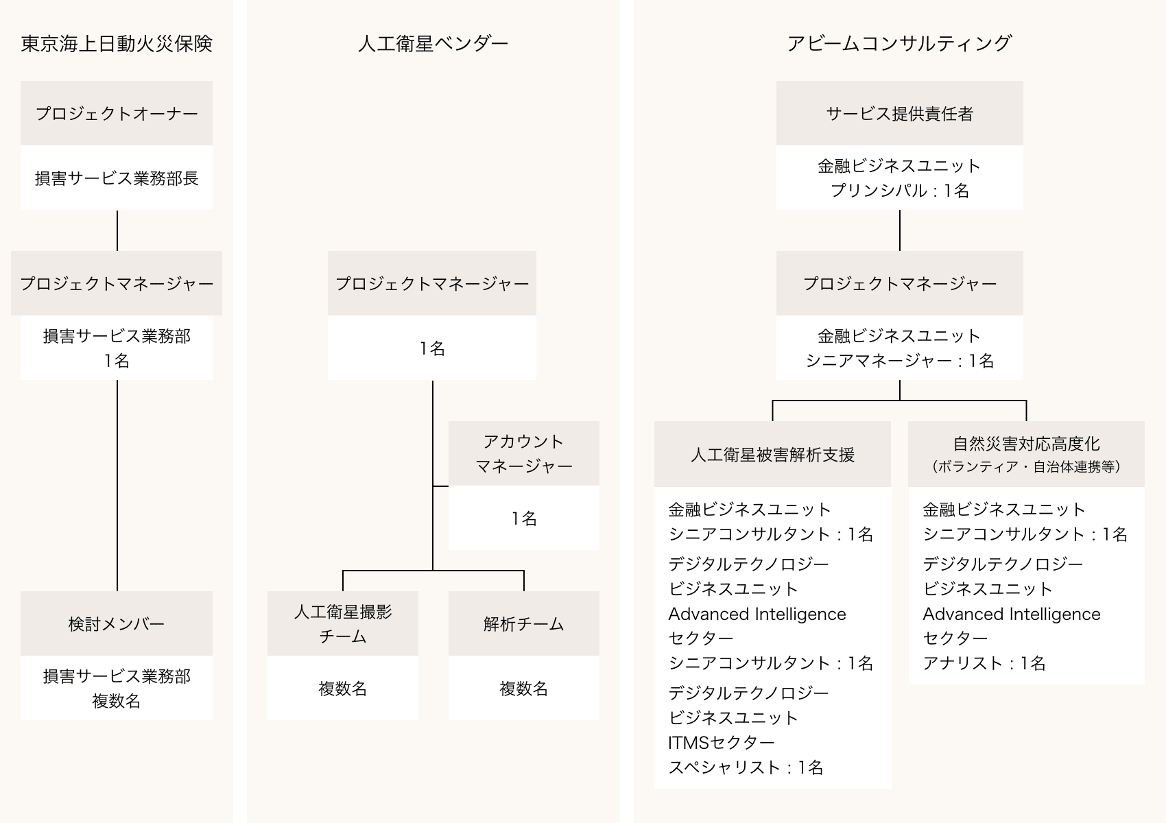 プロジェクト体制の図