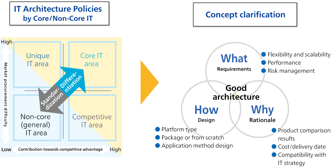 IT Architecture Policies by Core/Non-Core IT -> Concept clarification