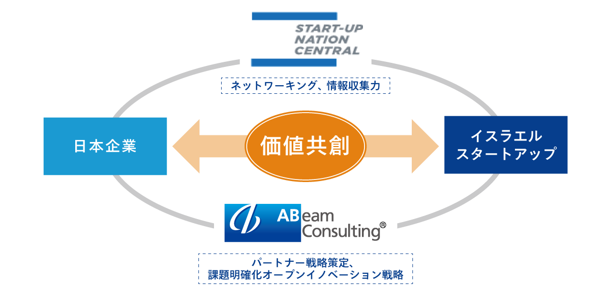 アビームとイスラエルStart-Up Nation Centralが協業し、日本企業のイノベーションを支援します