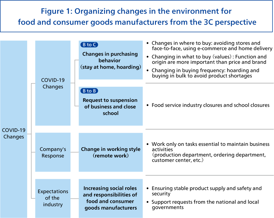 Figure 1: Organizing changes in the environment for food and consumer goods manufacturers from the 3C perspective