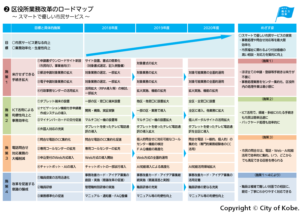 働き方改革（業務改革）で神戸市役所が変わります！