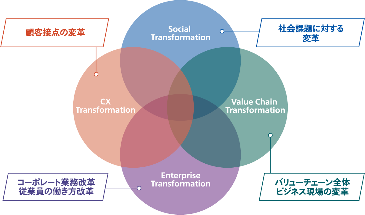 Digital Transformation Webinar 2020 Tokyo