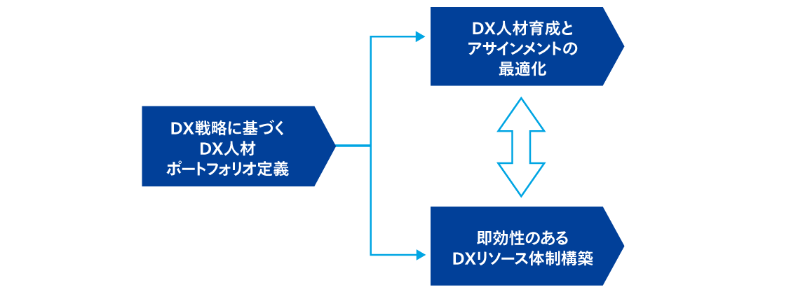 図1　DX人材ポートフォリオマネジメントの3要素