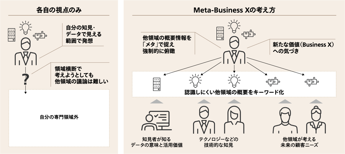 Concept of Meta-Business X ~ Overview of various industries Think with 