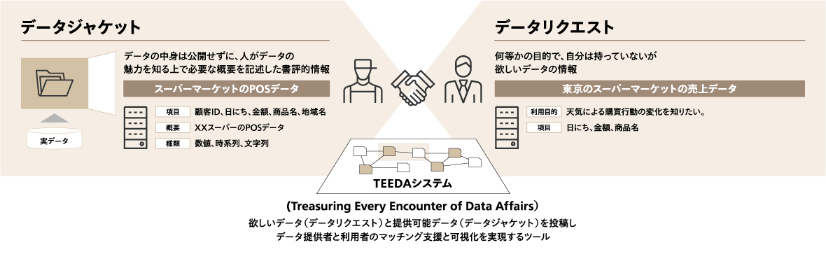 Utilizing the data jacket / TEEDA of the Osawa laboratory of the University of Tokyo