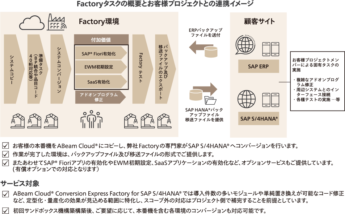 Factoryタスクの概要とお客様プロジェクトとの連携イメージ01