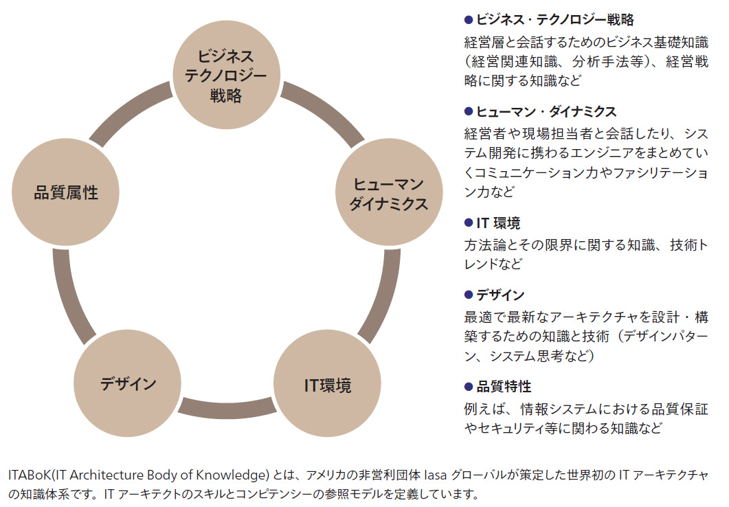 ITABoKが定義する５つの共通知識体系