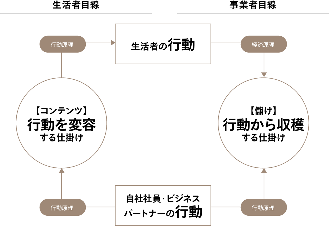 図1 行動変容型ビジネスモデル