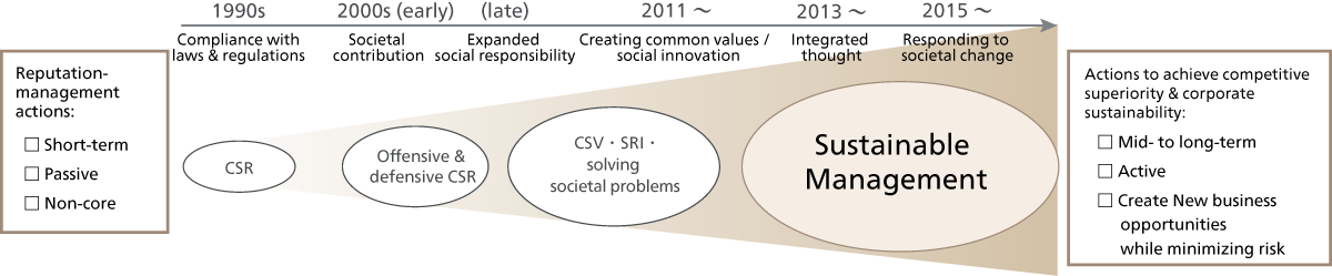 Distinguishing sustainable management from CSR