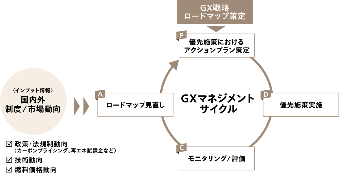 GXマネジメントサイクル構築の必要性