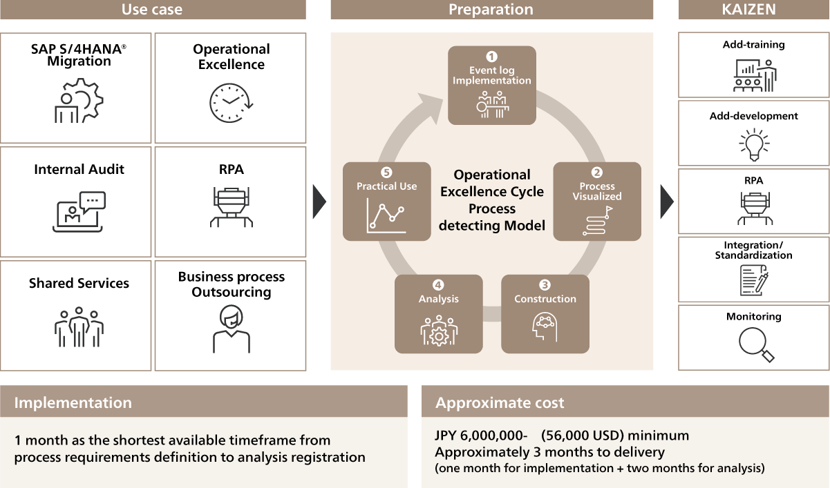 Data-driven Process Optimization for SAP S/4HANA Migration