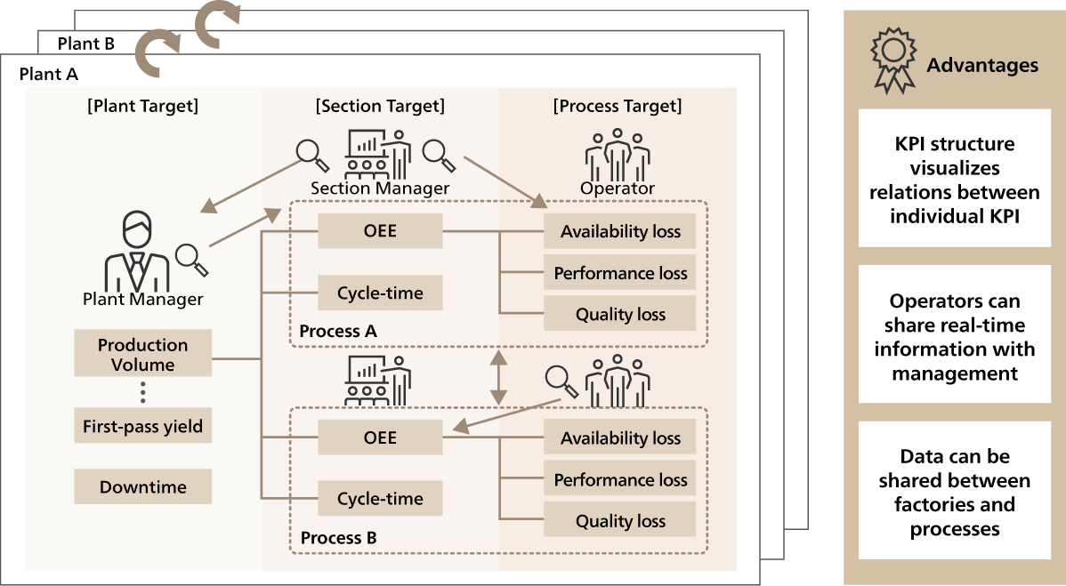 Advanced KPI management