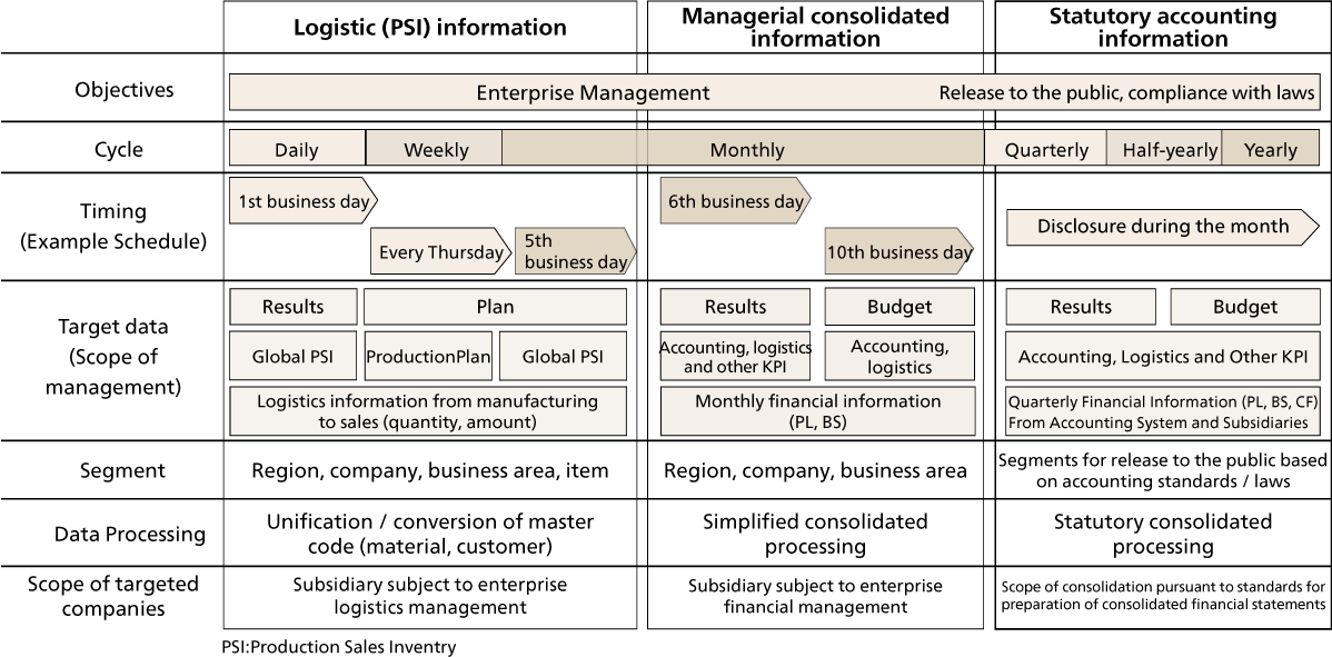 Framework of Consolidated Enterprise Management