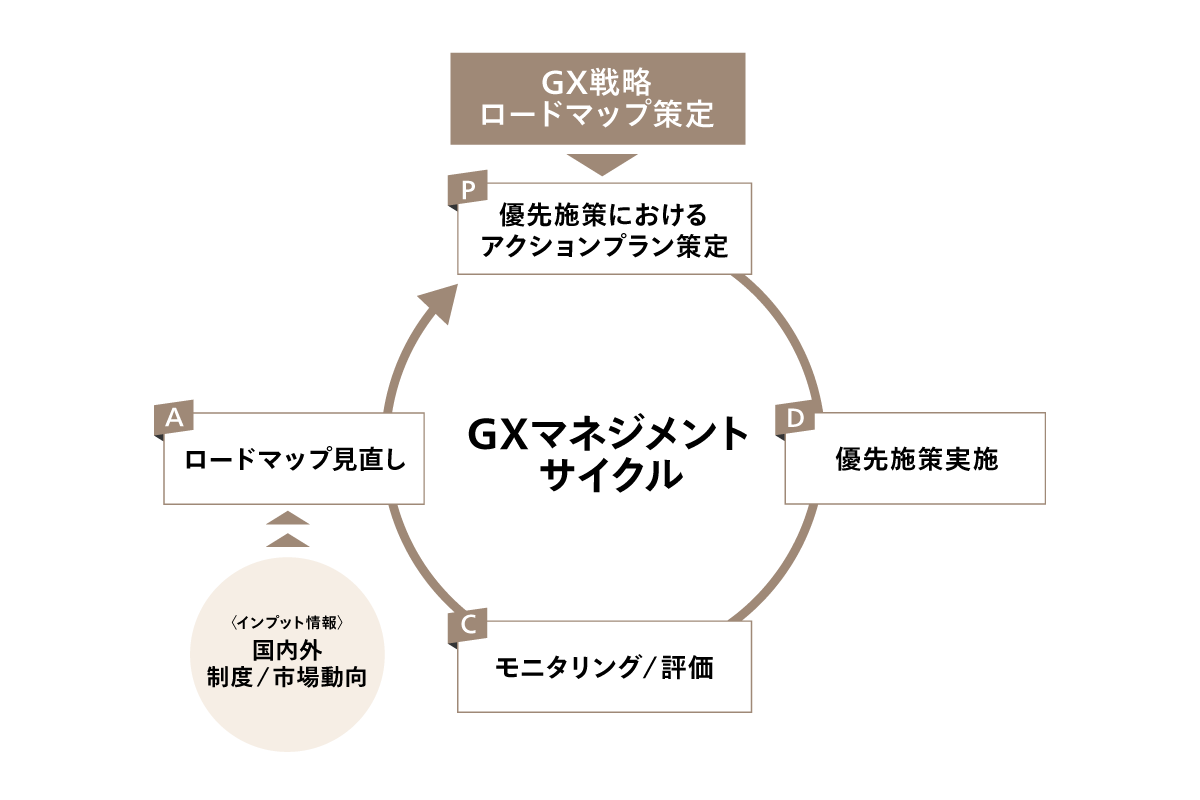 GX戦略 ロードマップ策定