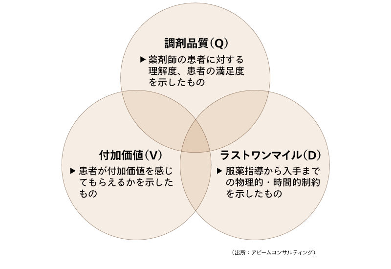 図表①　3つの重要成功要因フレームワーク（QVD）