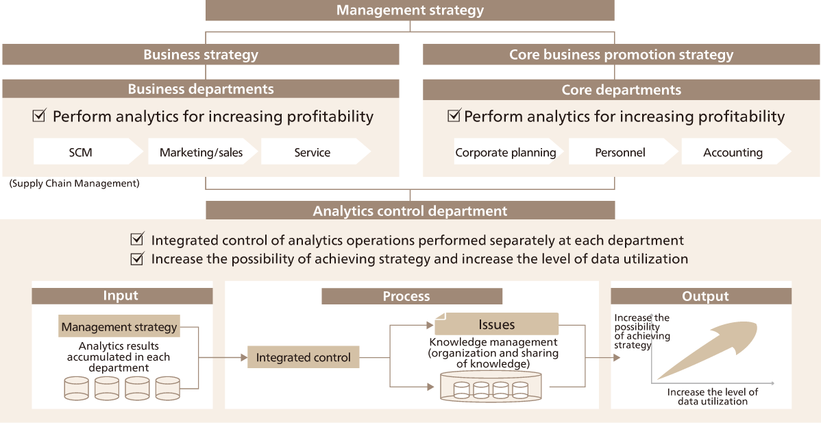 Deployment of Organizational Structure based on Data Analytics