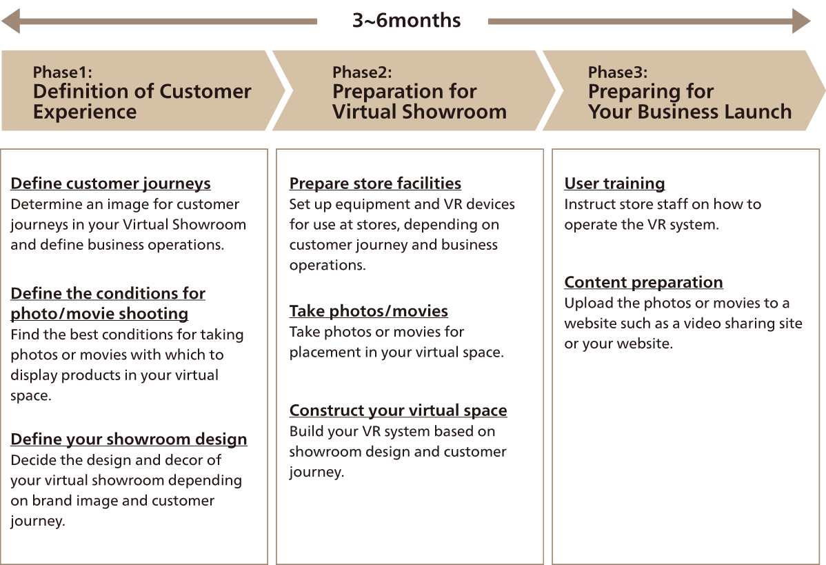 Steps to Virtual Showroom Deployment
