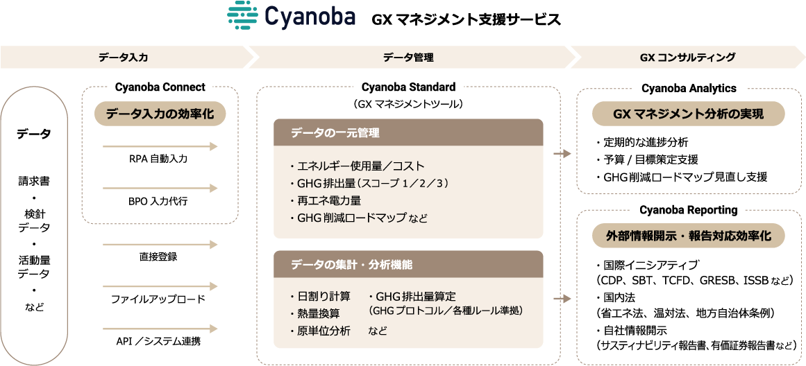 GXマネジメントツール「Cyanoba Standard」の概要