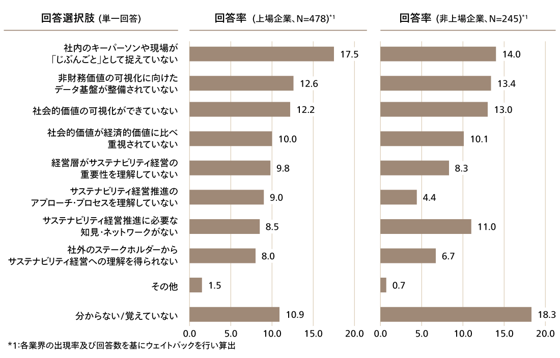 図4　サステナビリティ推進の障壁