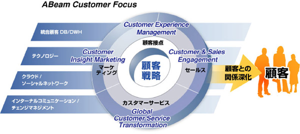 【CRMソリューション「ABeam Customer Focus」の提供メニュー】
