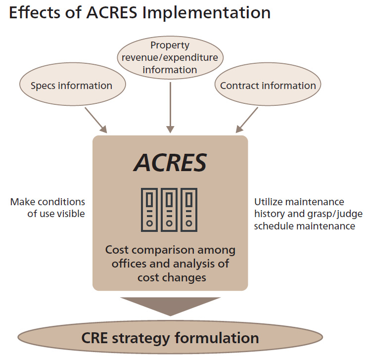 Effects of ACRES Implementation
