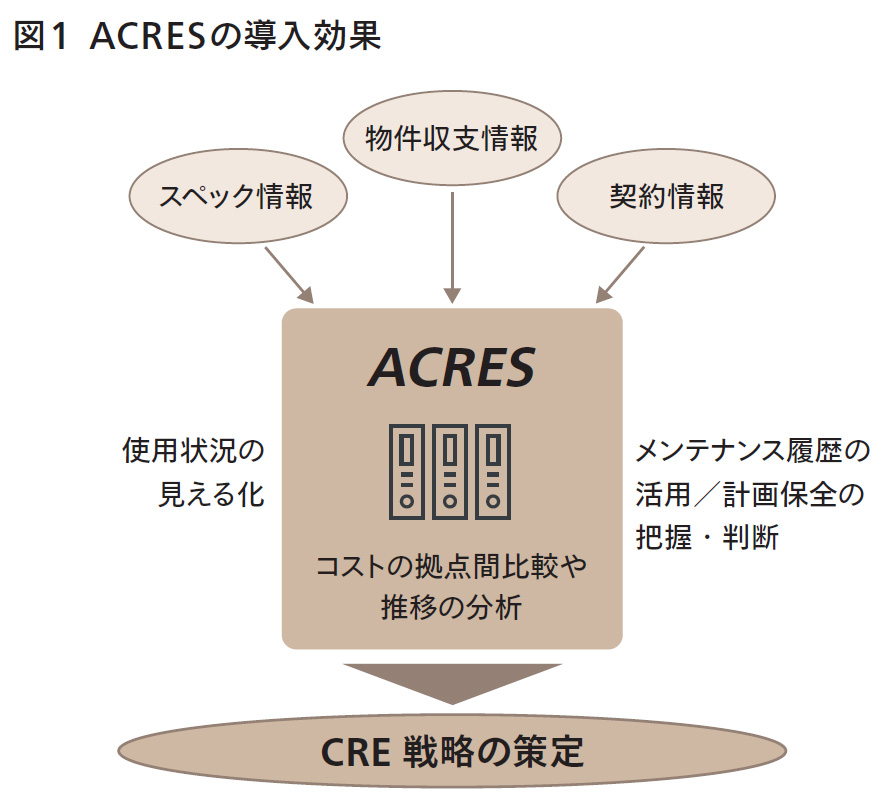 図1 ACRESの導入効果