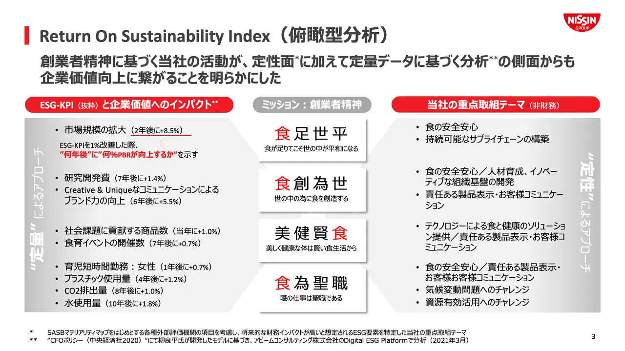 Return On Sustainability Index（俯瞰型分析）
