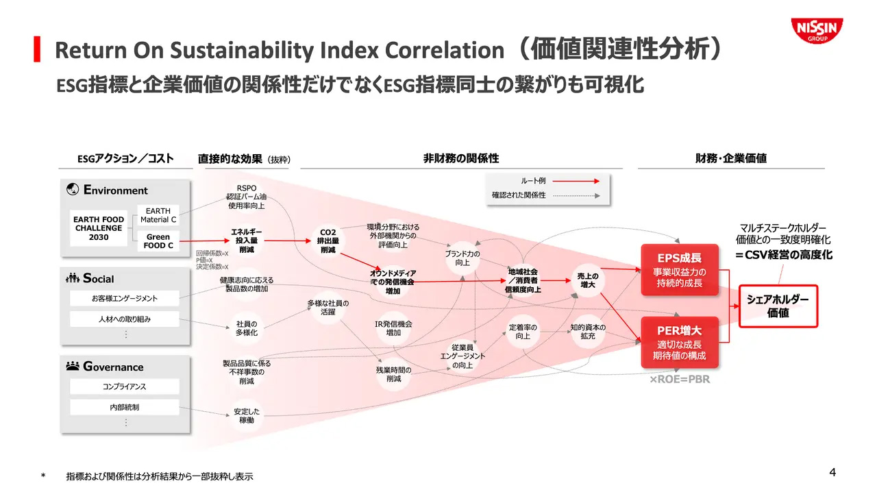 Return On Sustainability Index Correlation（価値関連性分析）