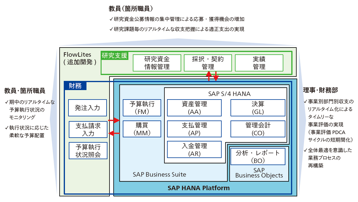 SAP S/4 HANA を中心とした経営基盤
